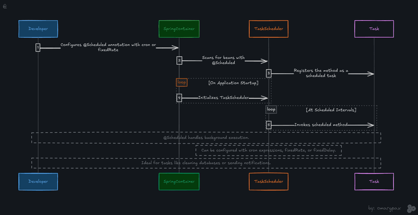 Optimize tasks with @Scheduled in Spring